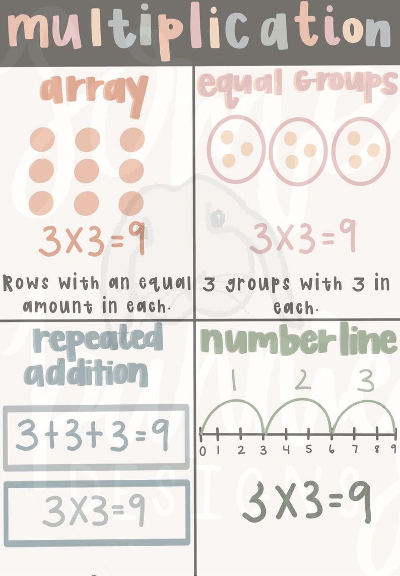 Multiplication Anchor Chart - Etsy