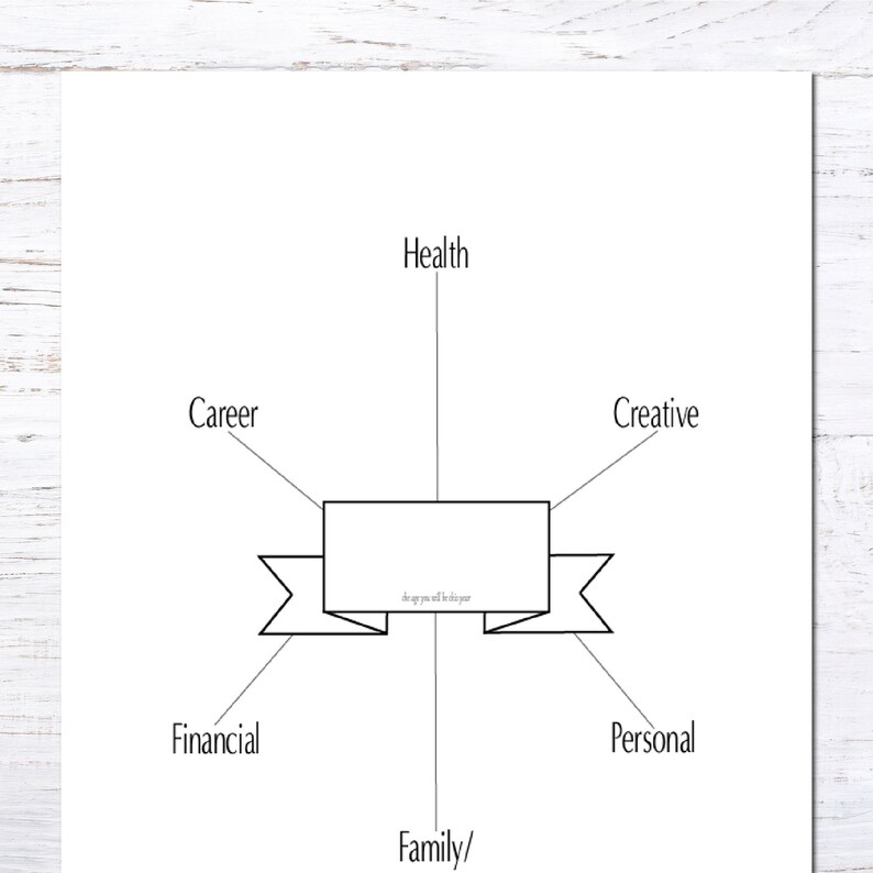 Mind map of goals in career, health, creative, personal, family and relationships, and financial.