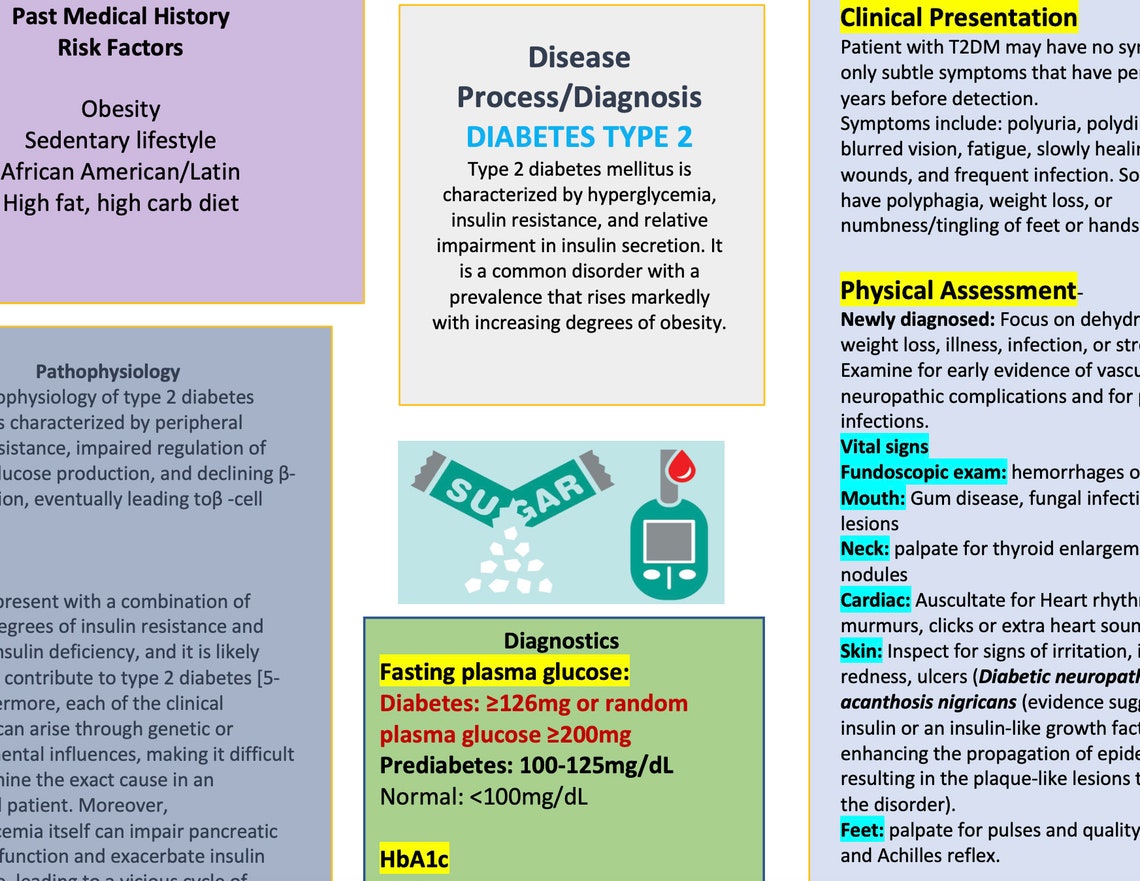 Type 2 Diabetes Concept Map and Study Guide - Etsy
