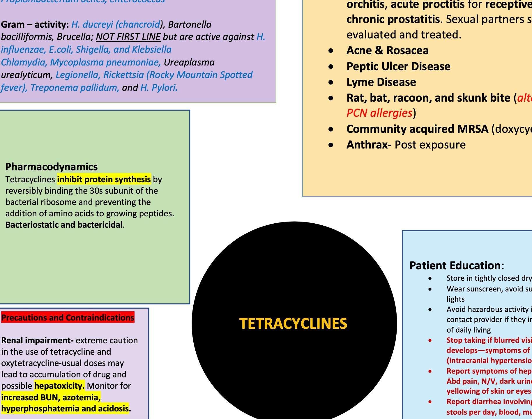 Pharmacology Concept Map Tetracyclines Etsy