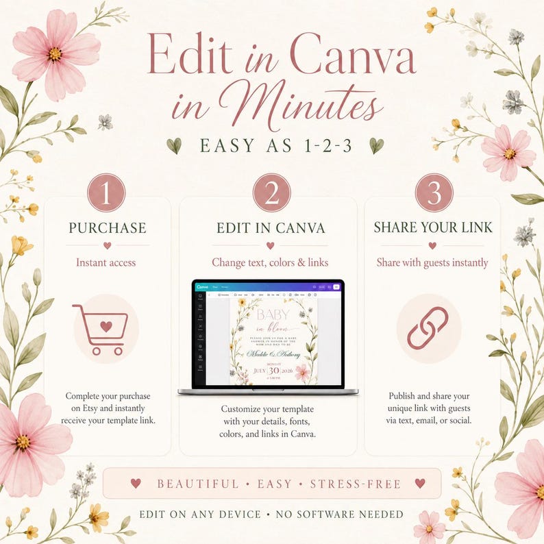 Puede incluir: Imagen con detalles florales y el texto "Edit in Canva in Minutes". Detalla un proceso de 3 pasos: Comprar, Editar en Canva y Compartir tu enlace. La imagen incluye un icono de carrito de compras, un port&aacute;til y un icono de enlace.