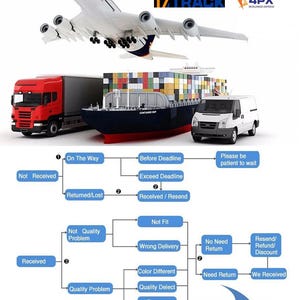 Puede incluir: Un diagrama de flujo que describe los diferentes pasos involucrados en el proceso de env&iacute;o y devoluci&oacute;n de pedidos en l&iacute;nea. El diagrama de flujo incluye pasos como "En camino", "Antes de la fecha l&iacute;mite", "Superar la fecha l&iacute;mite", "Devuelto/Perdido", "Recibido/Reenviar", "No encaja", "Entrega incorrecta", "No se necesita devoluci&oacute;n", "Reenviar/Reembolso/Descuento", "Color diferente", "Defecto de calidad", "Da&ntilde;os", "Devoluci&oacute;n necesaria", "Lo recibimos", "Problema de calidad", "Problema de calidad", y "No recibido".