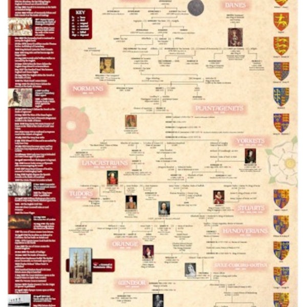 Kings & Queens of England Timeline A3 Poster