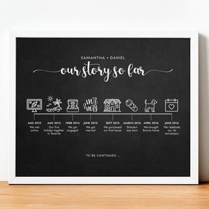 Our Story So Far Relationship Timeline Wedding Anniversary Gift For Him Husband Boyfriend Personalized Print Love Story Timeline Canvas