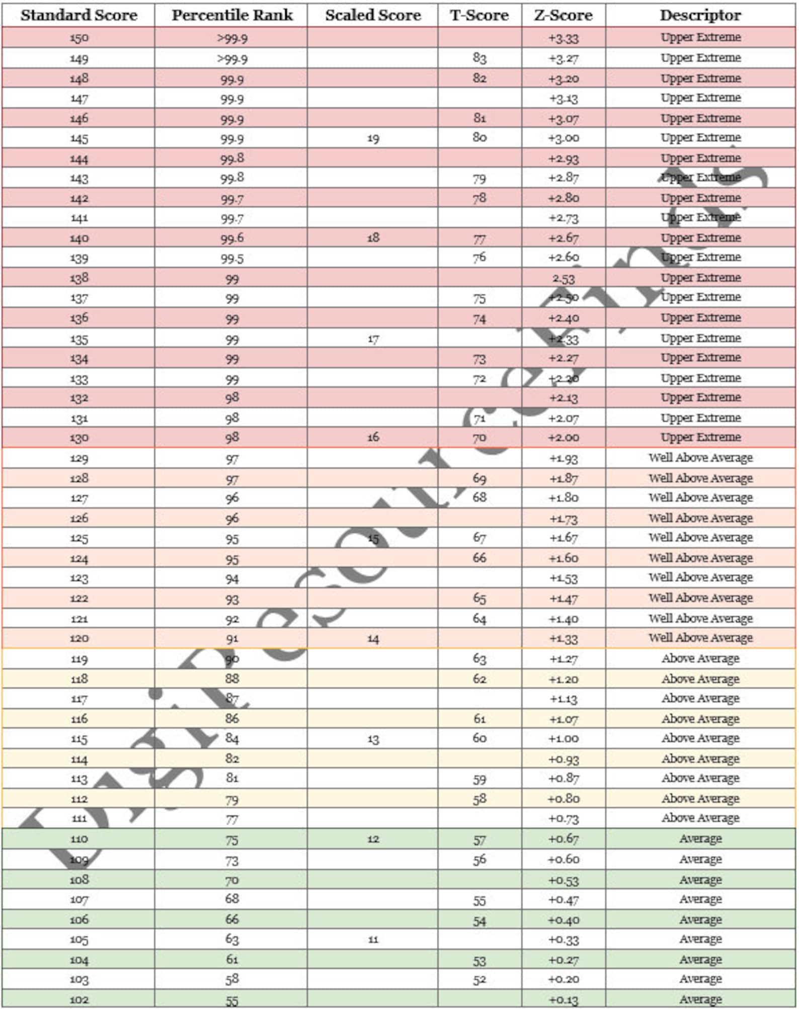 Psychometric Conversion Table Etsy