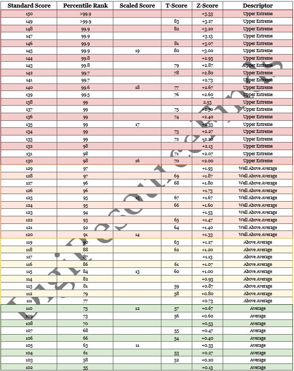 Psychometric conversion table etsy