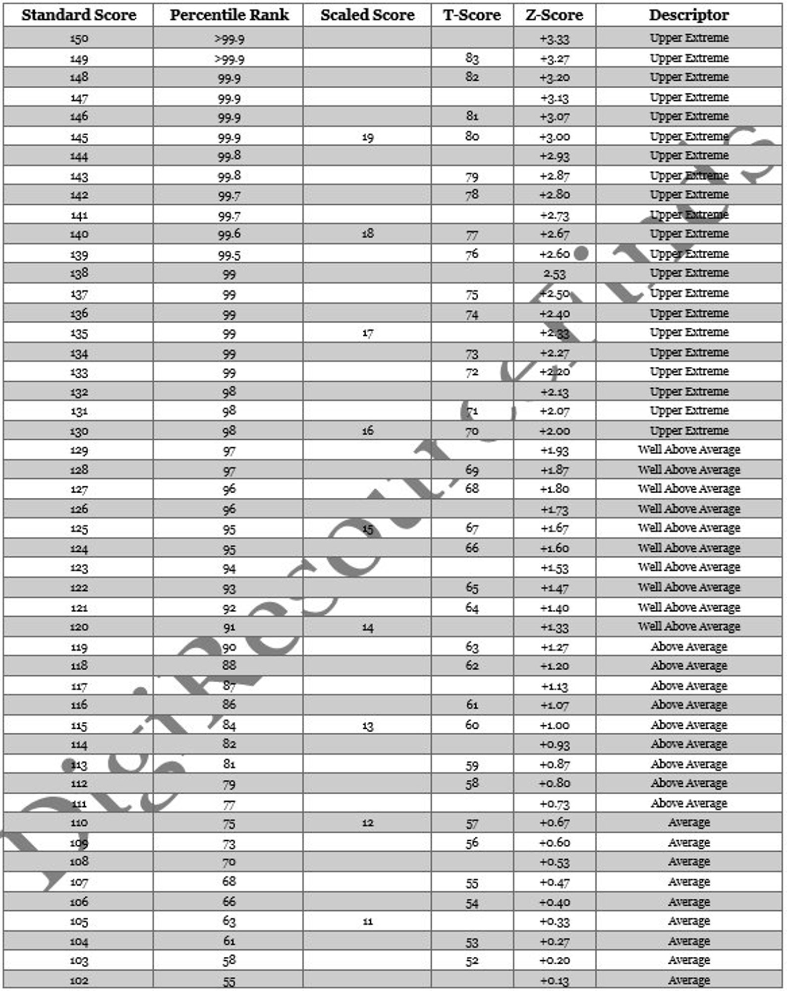 Psychometric Conversion Table Etsy