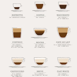 May include: A diagram illustrating various coffee drinks, including Ristretto, Doppio, Macchiato, Cortado, Mocha, Caf&eacute; Au Lait, Cappuccino, Breve, and Flat White. Each drink is shown in a cup with its ingredients and measurements in milliliters.