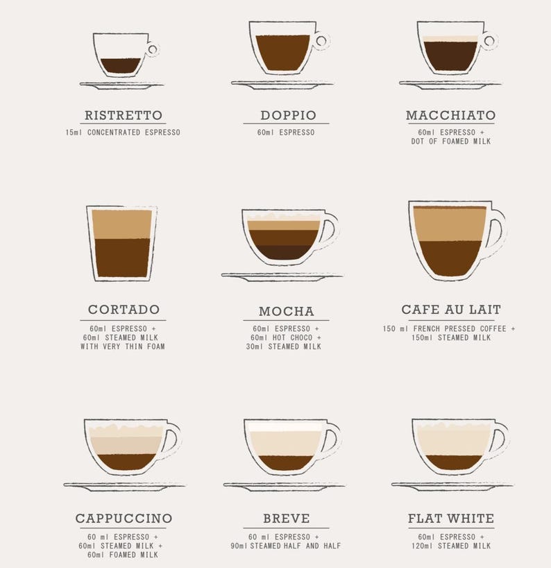 May include: A diagram illustrating various coffee drinks, including Ristretto, Doppio, Macchiato, Cortado, Mocha, Caf&eacute; Au Lait, Cappuccino, Breve, and Flat White. Each drink is shown in a cup with its ingredients and measurements in milliliters.