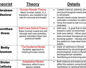 Nursing Theorists for Nursing school LPN or RN The 8 main theorists PVR Cheat Sheet