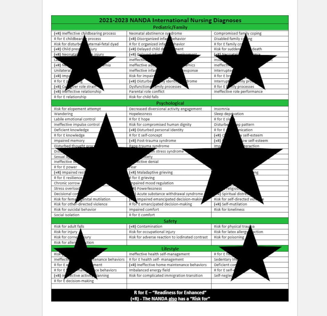 20212023 NANDA Organized List Categorized Nursing Diagnosis Nandas Etsy