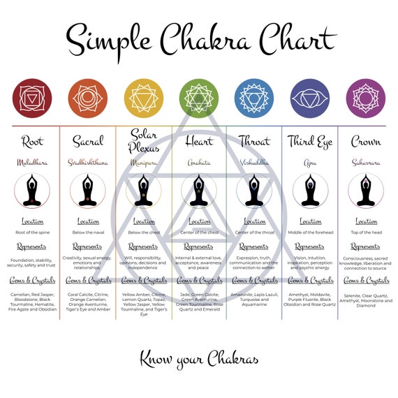 7 Chakra Digital Chart Chakra Healing Printable Reference Chart