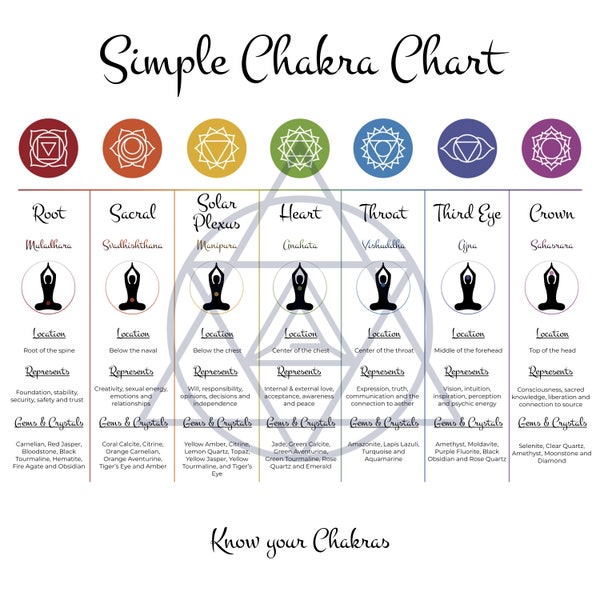 7 Chakra Digital Chart - Chakra Healing Printable Reference Chart - Simple Chakra Chart - High Quality PDF - High Quality PNG