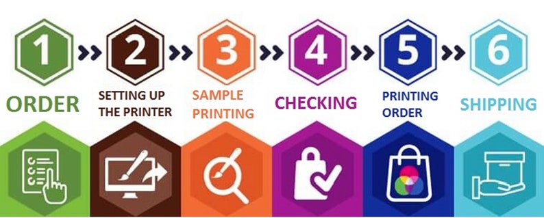 Puede incluir: Un proceso de seis pasos para pedir productos impresos personalizados, ilustrado con hex&aacute;gonos numerados en verde, marr&oacute;n, naranja, morado, azul y azul claro. Los pasos son: 1. Pedido, 2. Configuraci&oacute;n de la impresora, 3. Impresi&oacute;n de muestra, 4. Comprobaci&oacute;n, 5. Impresi&oacute;n del pedido y 6. Env&iacute;o.