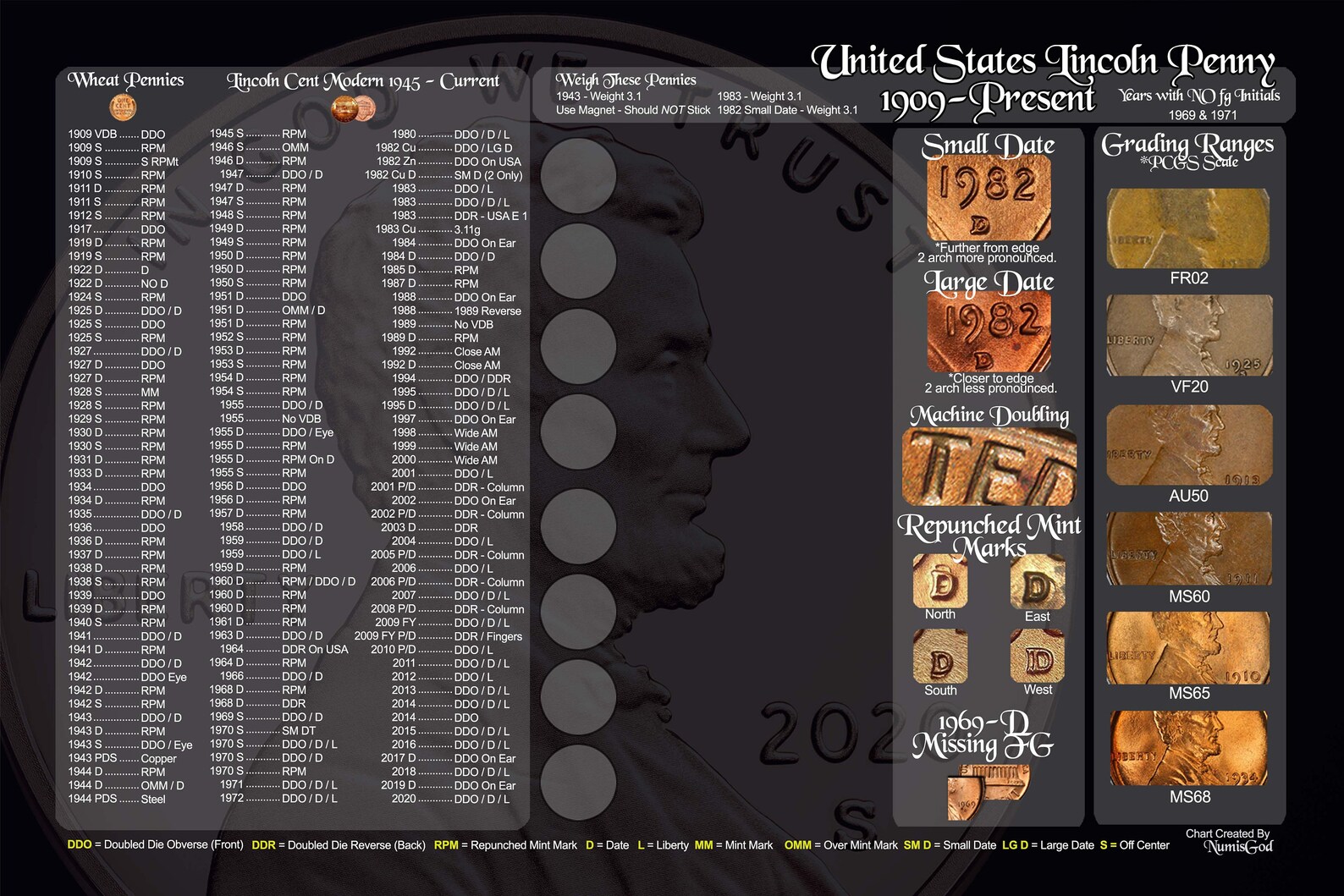 US Penny Chart for Errors Made by Numisgod Etsy