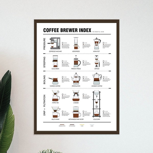 Types of Coffee Print, Ways To Brew Coffee Poster, Coffee Lover Gift, Barista Print, Coffee Guide Poster, Coffee Maker Poster, Kitchen Art