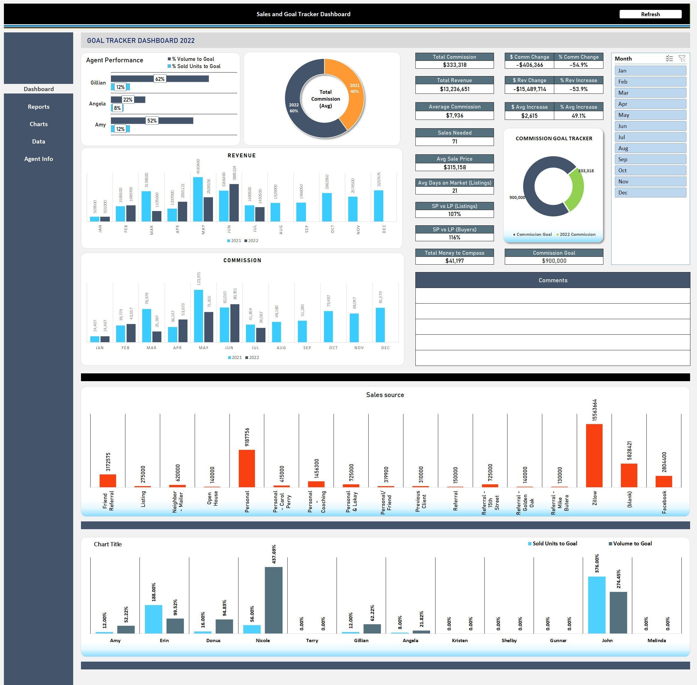 Automated Sales Tracker Excel Dashboard: Agent Commission, YOY Report ...