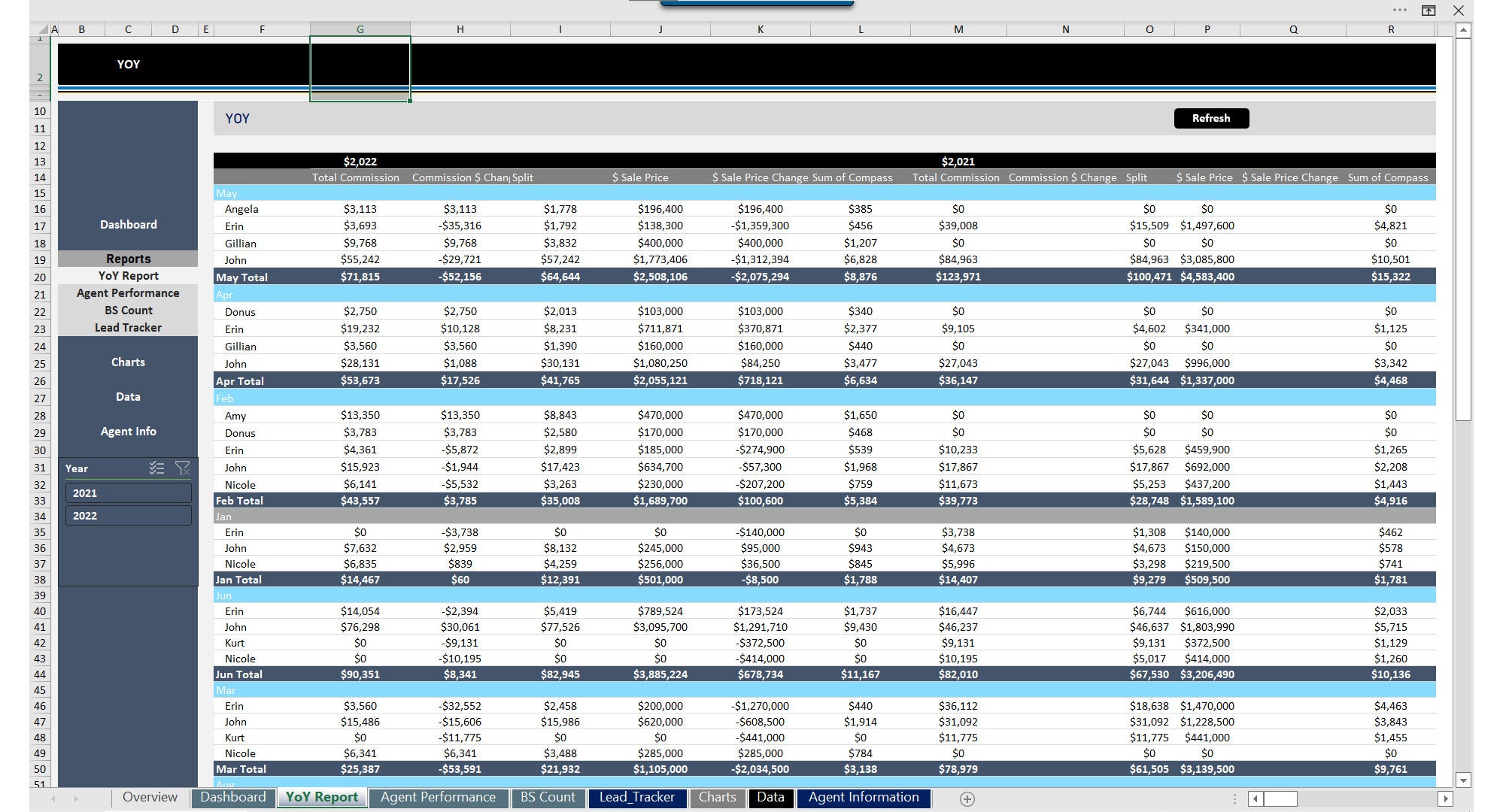 Automated Sales Tracker Excel Dashboard: Agent Commission, YOY Report ...