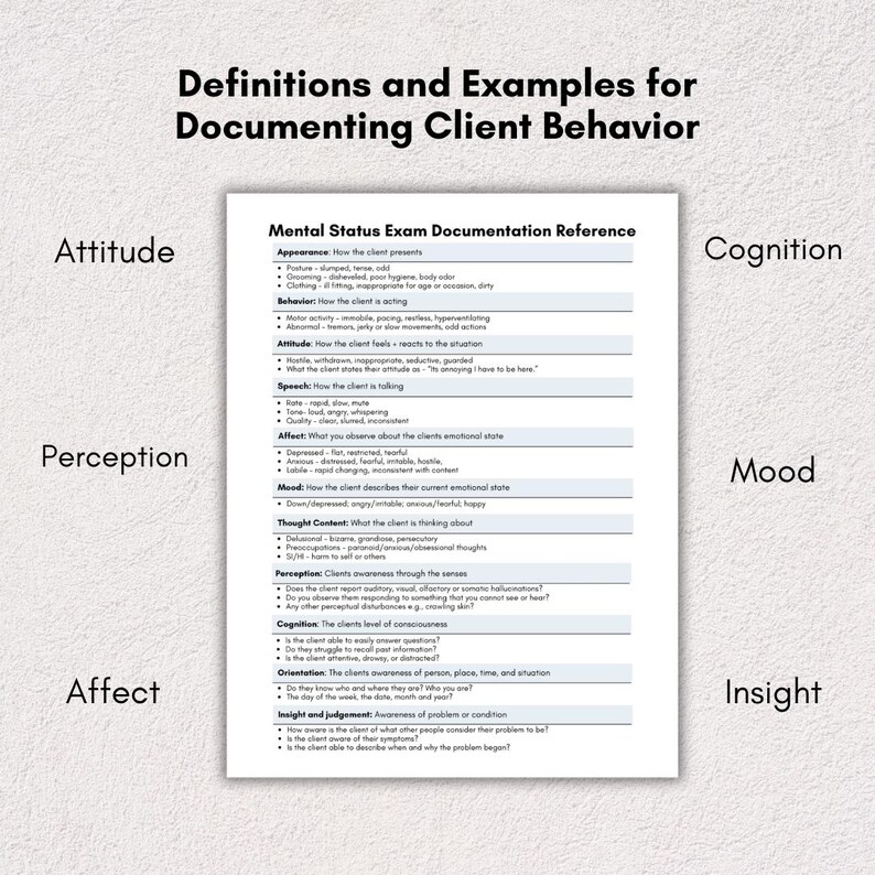 Op de afbeelding: Een printbare tabel met een blauwe en witte achtergrond, getiteld "Definities en voorbeelden voor het documenteren van klantgedrag." De tabel is onderverdeeld in secties met koppen zoals "Houding", "Perceptie", "Affect", "Cognitie", "Stemming" en "Inzicht." Elke sectie bevat een definitie en voorbeelden van hoe klantgedrag in een psychiatrische setting te documenteren.