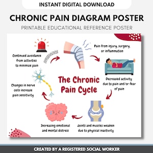 Chronische Schmerzen Print Poster, Diagramm, Gesundheitspsychologie, Neurobienen, Beratung, Patienten, Handout, Arbeitsblatt (DIGITAL PRINTABLE)