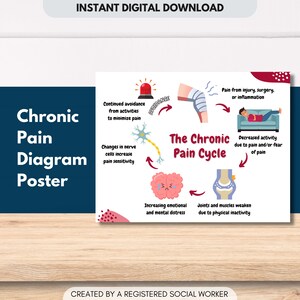 Chronic Pain Print Poster, Diagram, Health Psychology, Neuroscience, Counselling, Patients, Handout, Worksheet (DIGITAL PRINTABLE)