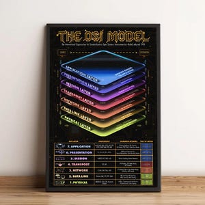 May include: A framed poster titled "THE OSI MODEL" with a black frame. The poster features a layered diagram with each layer in a different color, including blue, purple, red, orange, yellow, and green. The bottom of the poster lists the layers and their functions.