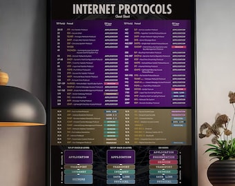 The Internet Protocols & Common TCP Ports Cheat Sheet for Network Engineers