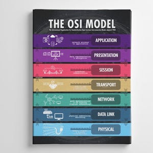 May include: A canvas print of the OSI Model, a layered framework for network communication. The print features the title "THE OSI MODEL" at the top, with each layer color-coded and labeled, including Application, Presentation, and Physical.
