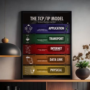 TCP/IP Model 4 or 5 Layer Poster Wall Art for Network - Etsy UK