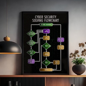 Cybersecurity Flowchart "Is There Malware?" Infosec Funny Poster Wall Art