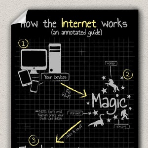 May include: A black and white illustration on a chalkboard explaining how the internet works. The illustration shows a computer, a phone, and a tablet connected to the internet through a Wi-Fi signal. The internet is represented by a cloud with the word "Magic" inside. The illustration also includes the text "The Internet" and a list of things that are found on the internet, such as food selfies, memes, and TikTok dances.