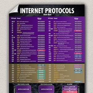 The Internet Protocols & Common TCP Ports Cheat Sheet for Network ...