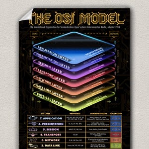 May include: A poster titled "THE OSI MODEL" with a diagram of the seven layers of the OSI model. The diagram is in a layered format with each layer labeled and color-coded. The poster also includes information on protocols and common attacks.