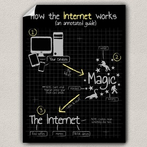 Pode incluir: Um cartaz preto com um padrão de grade branco intitulado How the Internet works (an annotated guide). Apresenta ilustrações de computadores, um unicórnio e uma criatura, com etiquetas de texto como Magic, The Internet e várias notas.