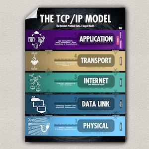 May include: A poster titled "THE TCP/IP MODEL" detailing the Internet Protocol Suite with a 5-layer model. The layers are labeled: Physical, Data Link, Internet, Transport, and Application. Each layer includes protocols and descriptions.
