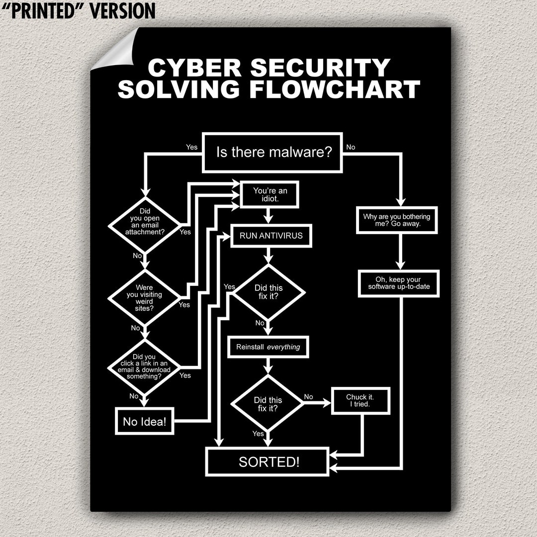 Cybersecurity Flowchart is There Malware Infosec - Etsy