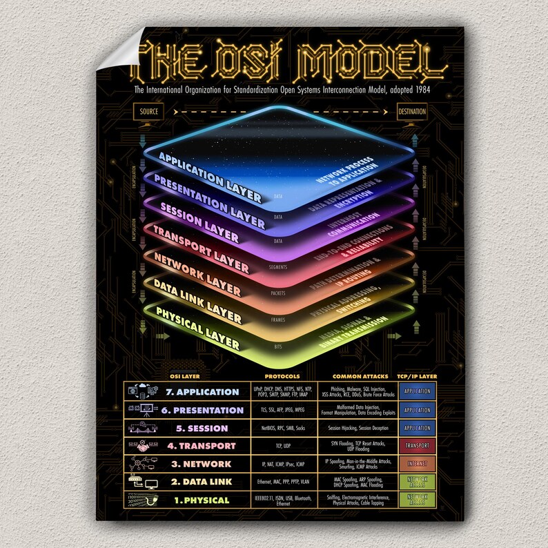 Osi Model Poster.pdf The OSI Model 7 Layer Poster Print for Network Engineers and IT Tech ...