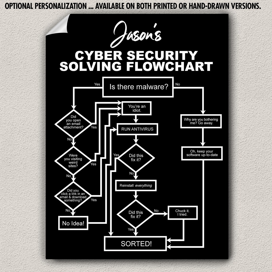 Cybersecurity Flowchart is There Malware Infosec - Etsy