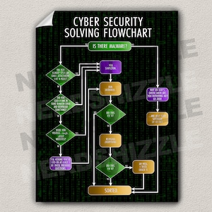 Cybersecurity Flowchart "is There Malware?" Infosec Funny Poster Wall ...