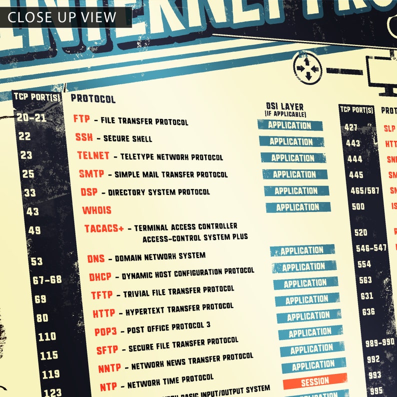 Internet Protocols & TCP Ports Cheat Sheet Poster for Network Engineers ...