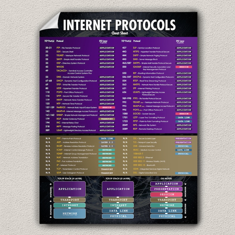 Aide-mémoire sur les protocoles Internet et les ports TCP communs ou les ingénieurs réseau image 2