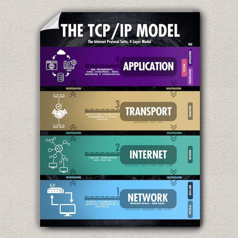 TCP/IP Model, 4 or 5 Layer, Poster Wall Art for Network Engineers and ...