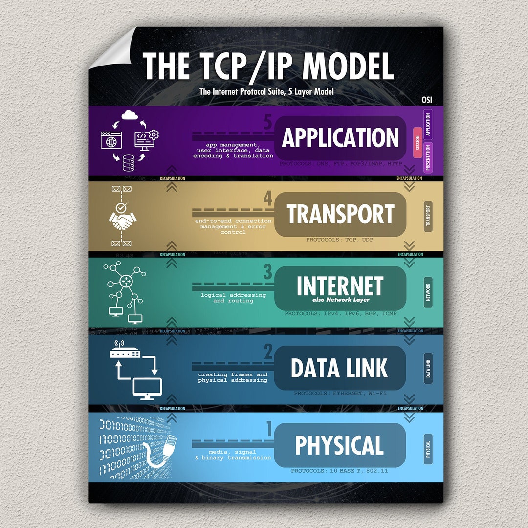 TCP/IP Model, 4 or 5 Layer, Poster Wall Art for Network Engineers and ...