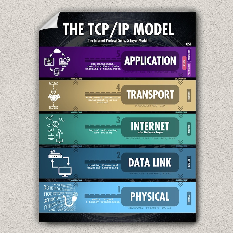 TCP/IP Model Poster: Network Engineer Wall Art - Etsy