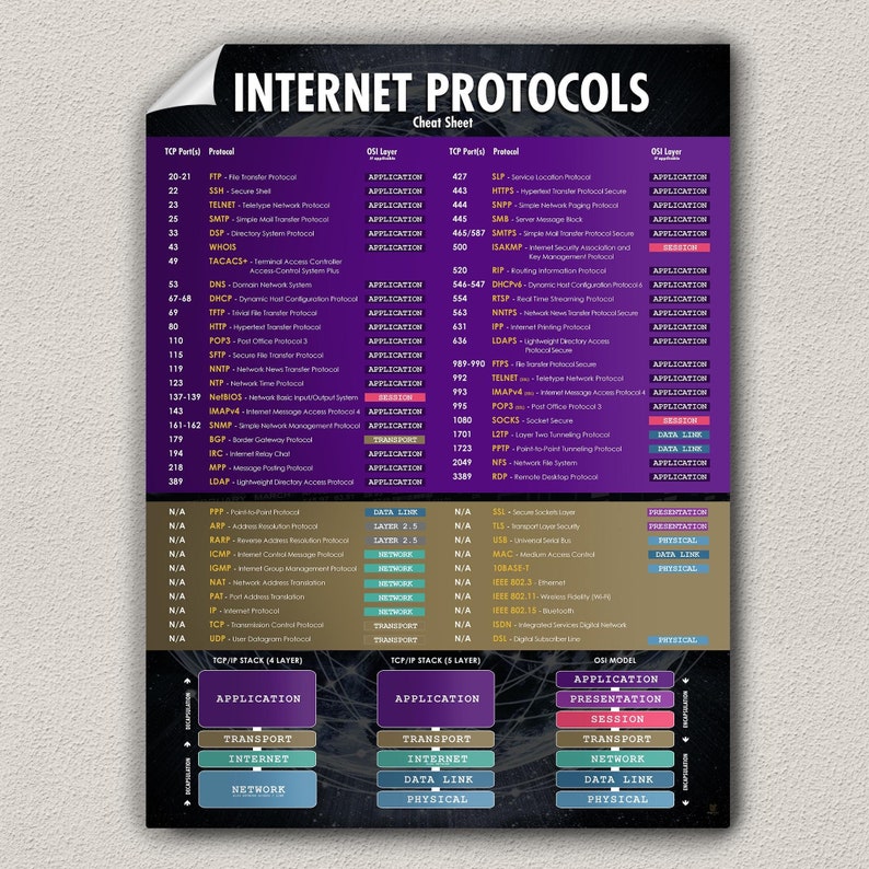 internet protocols cheat sheet