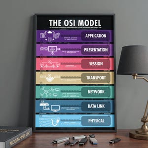 The OSI Model 7 Layers, Poster Wall Art for Network Engineers and IT Professionals