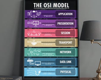 The OSI Model 7 Layers, Poster Wall Art for Network Engineers and IT Professionals