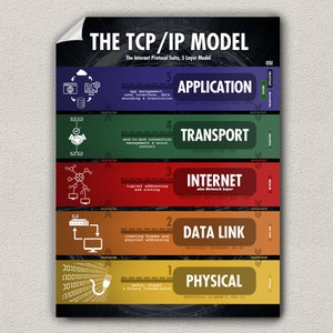 TCP/IP Model 4 or 5 Layer Poster Wall Art for Network - Etsy UK