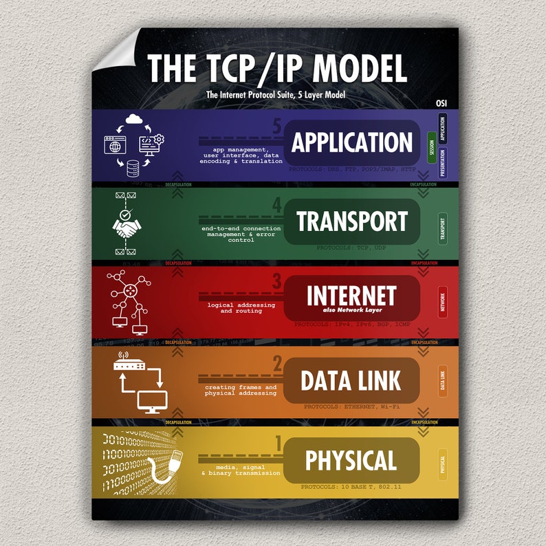 TCP/IP Model 4 or 5 Layer Poster Wall Art for Network - Etsy UK