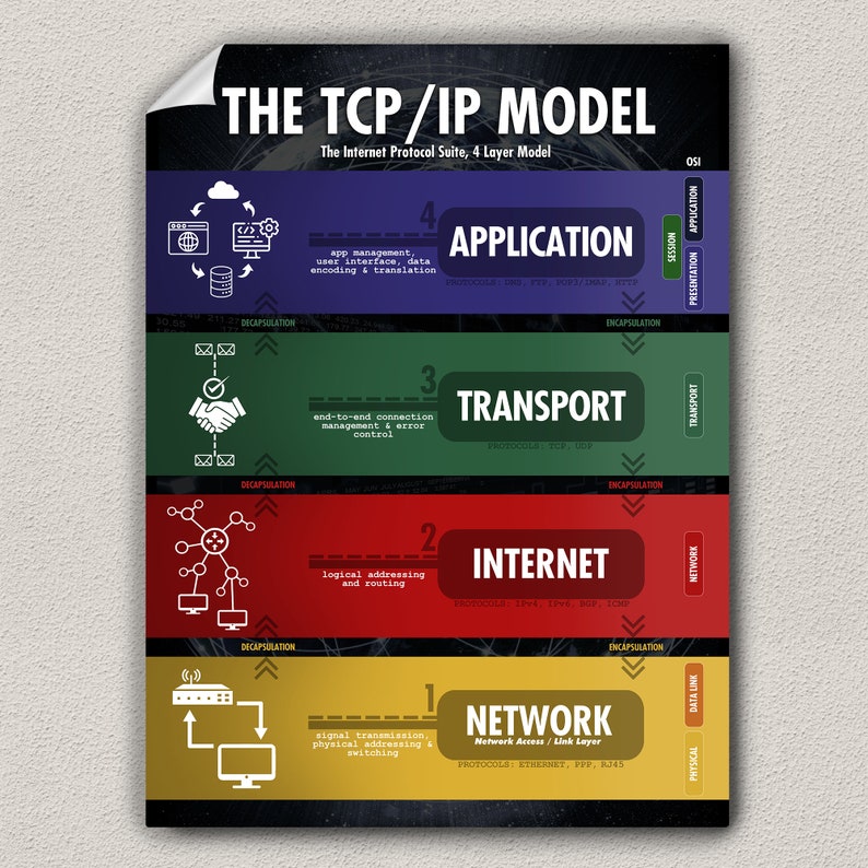 TCP/IP Model 4 or 5 Layer Poster Wall Art for Network - Etsy UK